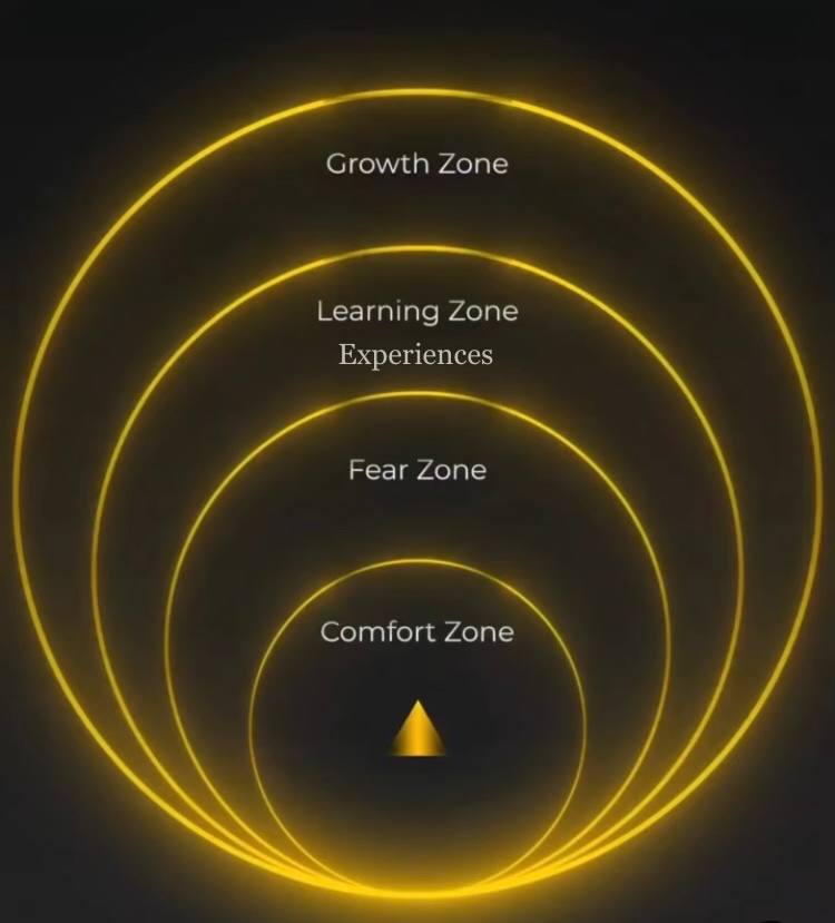 Comfort to Growth Zones